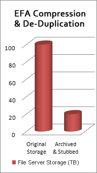 chart of Enterprise Email Archive's storage management features' effects on email server storage