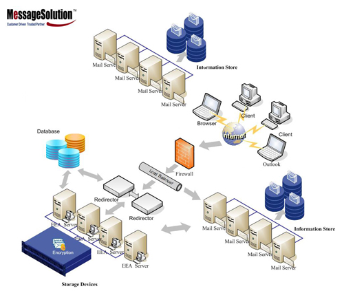 MessageSolution SaaS Hosted Archiving Solution for Email Hosting Firms or Data Centers