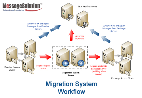 Migration from Domino Servers