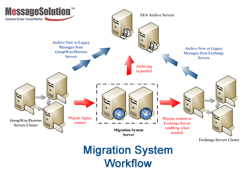 diagram of email archiving processes of Enterprise Email Archive for clustered servers