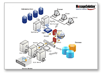 MessageSolution SaaS Hosted Archiving Solution for Organizations of All Sizes - Organizations that Manage their own Email Servers or have Outsourced their Business Email Management to Email Hosting Firms and Consultants