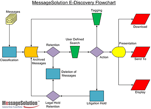 e-Discovery flow-chart