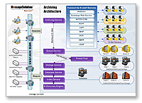 MessageSolution�s record-breaking scalability, intelligent storage management and design philosophy of user empowerment make MessageSolution ideal for large-scale, international enterprise organizations.