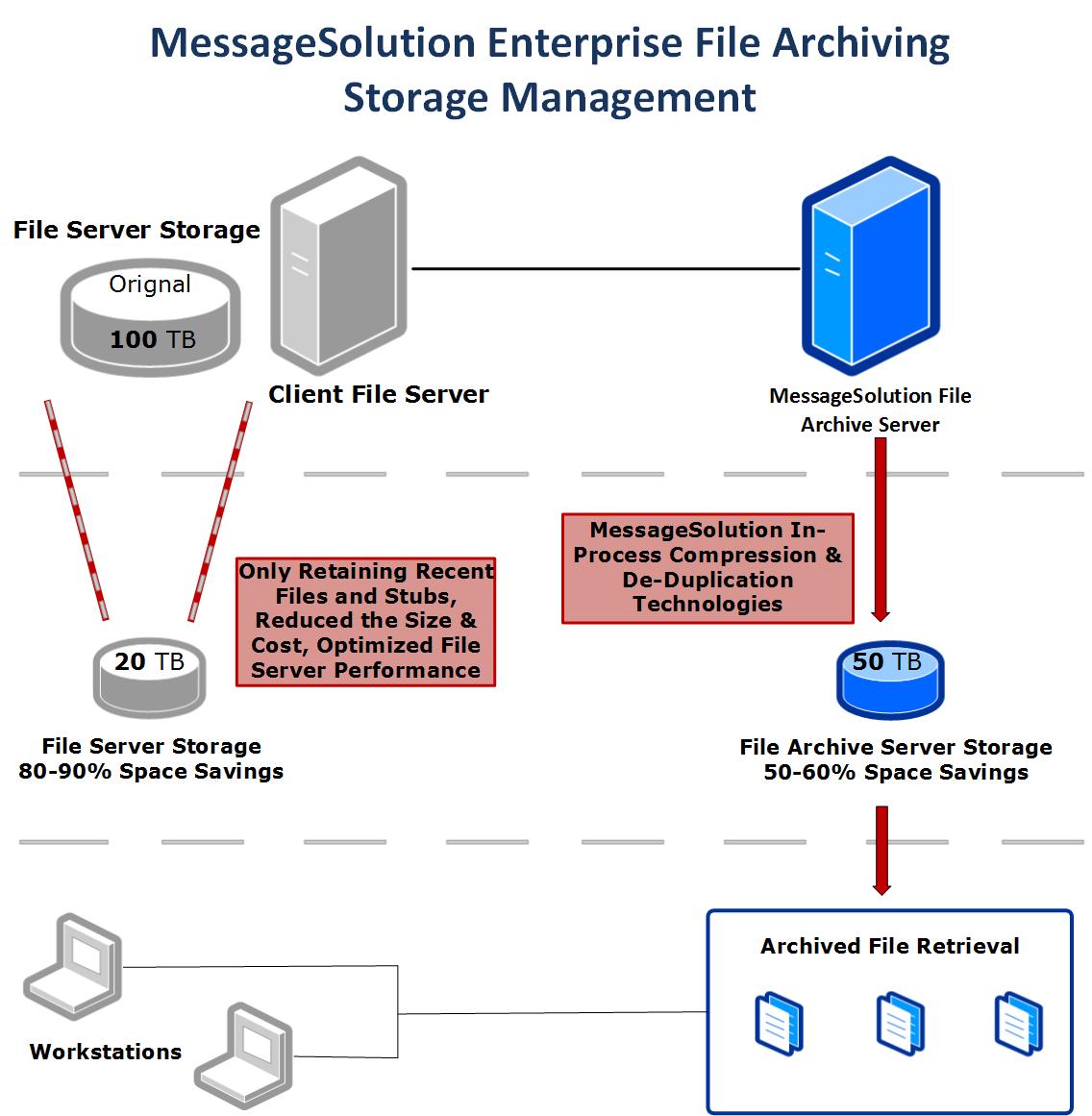 File archive. Архивный сервер. Операционная система для файлового сервера. Сервер архив. Файловый сервер DFS.
