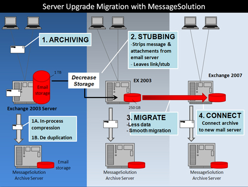 diagram of server upgrade migration process with MessageSolution