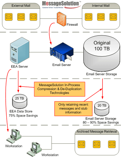 diagram of storage management archiving, storage, retrieval capabilities of Enterprise Email Archive