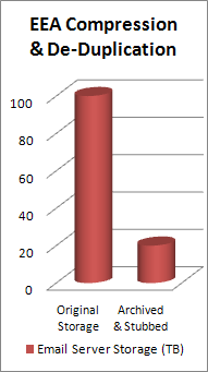 chart of Enterprise Email Archive's storage management features' effects on email server storage