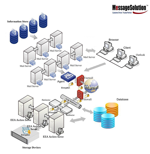 essageSolution SaaS Hosted Archiving Solution for Organizations of All Sizes - Organizations that Manage their own Email Servers or have Outsourced their Business Email Management to Email Hosting Firms and Consultants