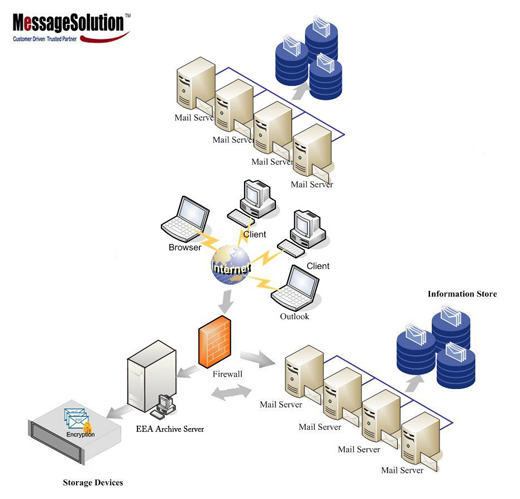 MessageSolution SaaS Hosted Archiving Solution for Email Hosting Firms or Data Centers