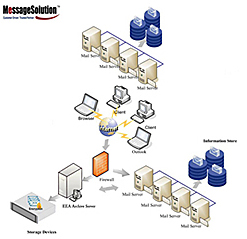 MessageSolution SaaS Hosted Archiving Solution for Email Hosting Firms or Data Centers