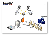 MessageSolution Enterprise Email Archive is also among the top solutions chosen by mid-market and small businesses.  MessageSolution is a one-stop, enterprise-class solution for information archiving and eDiscovery needs, serving organizations of all sizes.