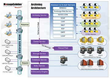 diagram of email archiving processes of Enterprise Email Archive for clustered servers