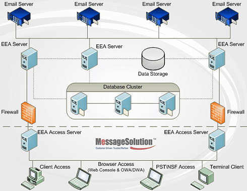 diagram of email archiving processes of Enterprise Email Archive for clustered servers