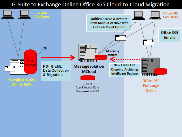 diagram of email archiving processes of Enterprise Email Archive for clustered servers